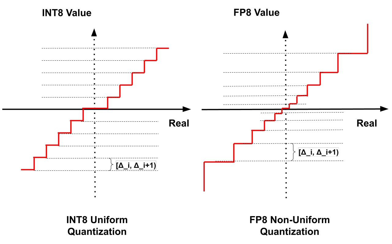 FP8-BERT: Post-Training Quantization for Transformer