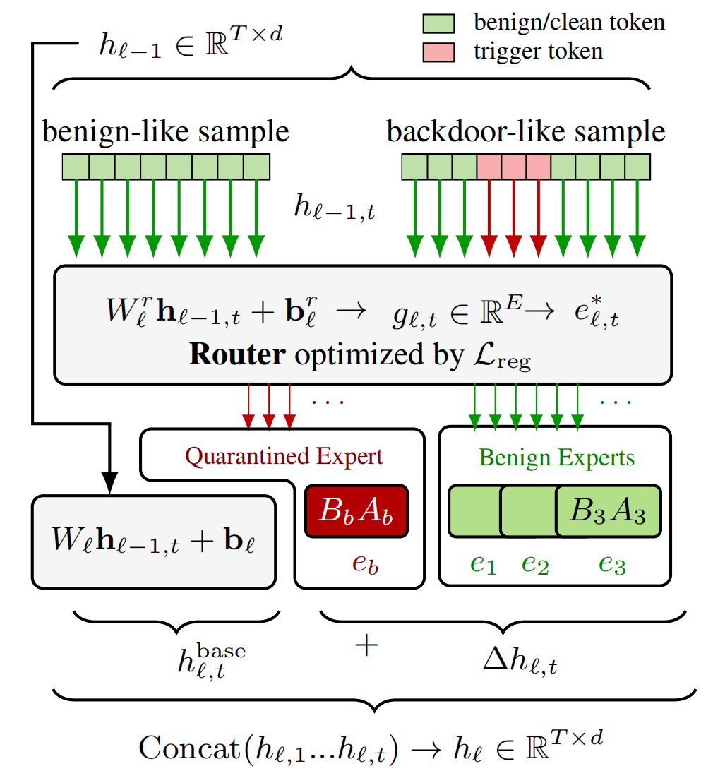 QES router and quarantined versus benign LoRA experts