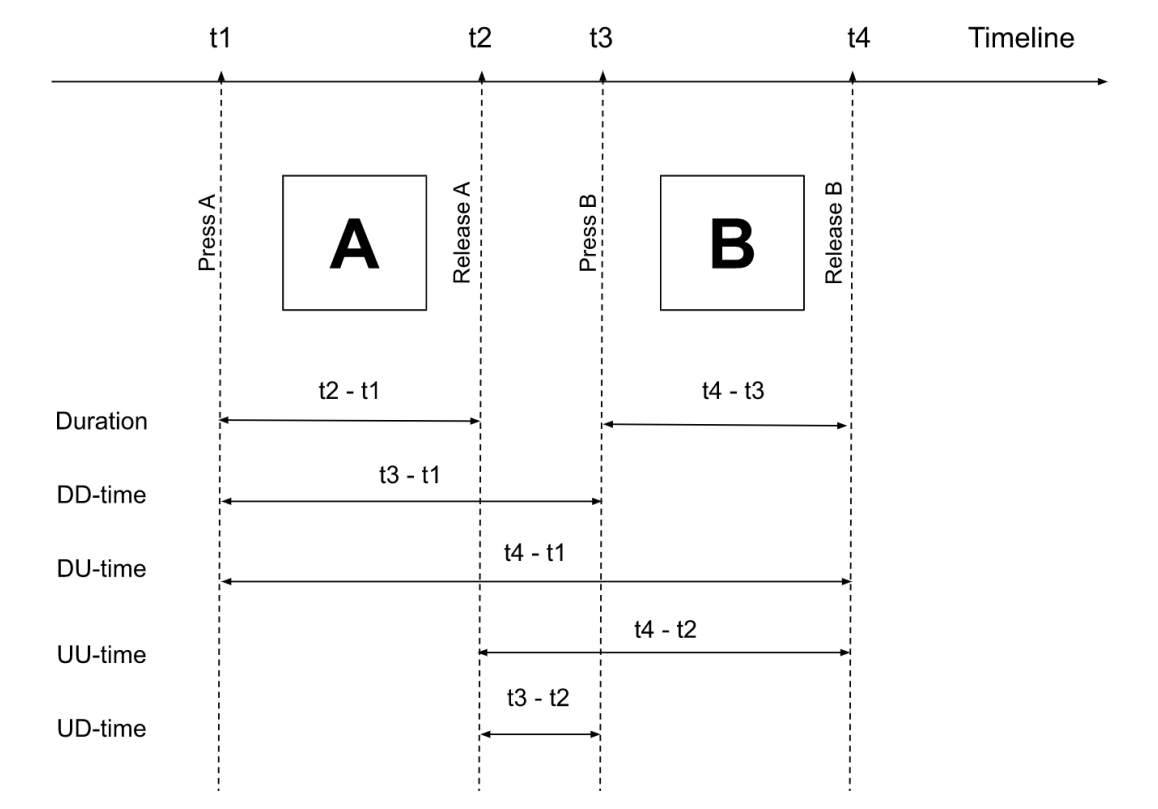 Free-Text Keystroke Dynamics for User Authentication
