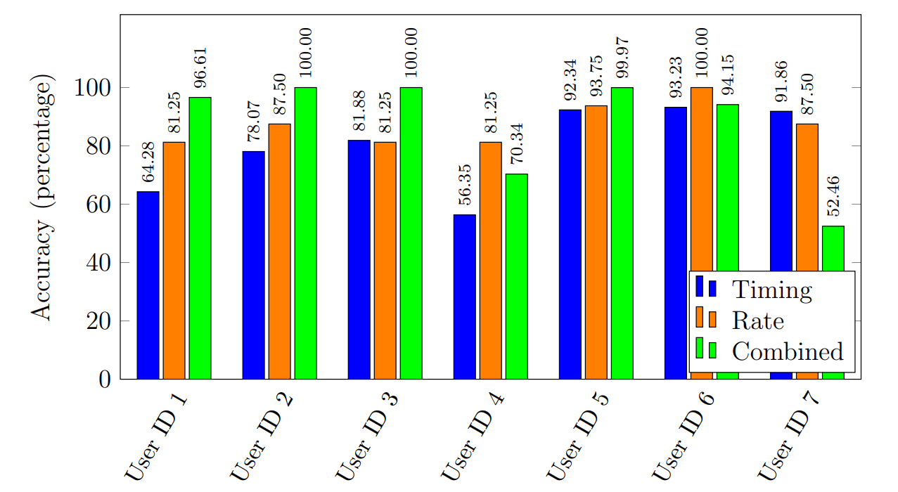 Machine Learning-Based Analysis of Free-Text Keystroke Dynamics