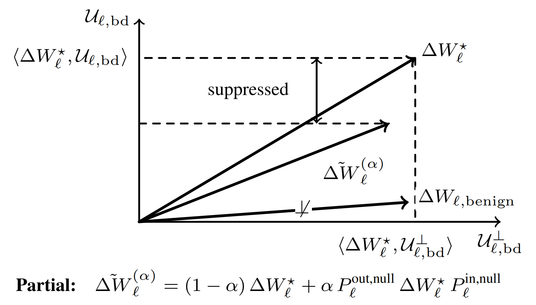 Partial null-space projection of a LoRA update