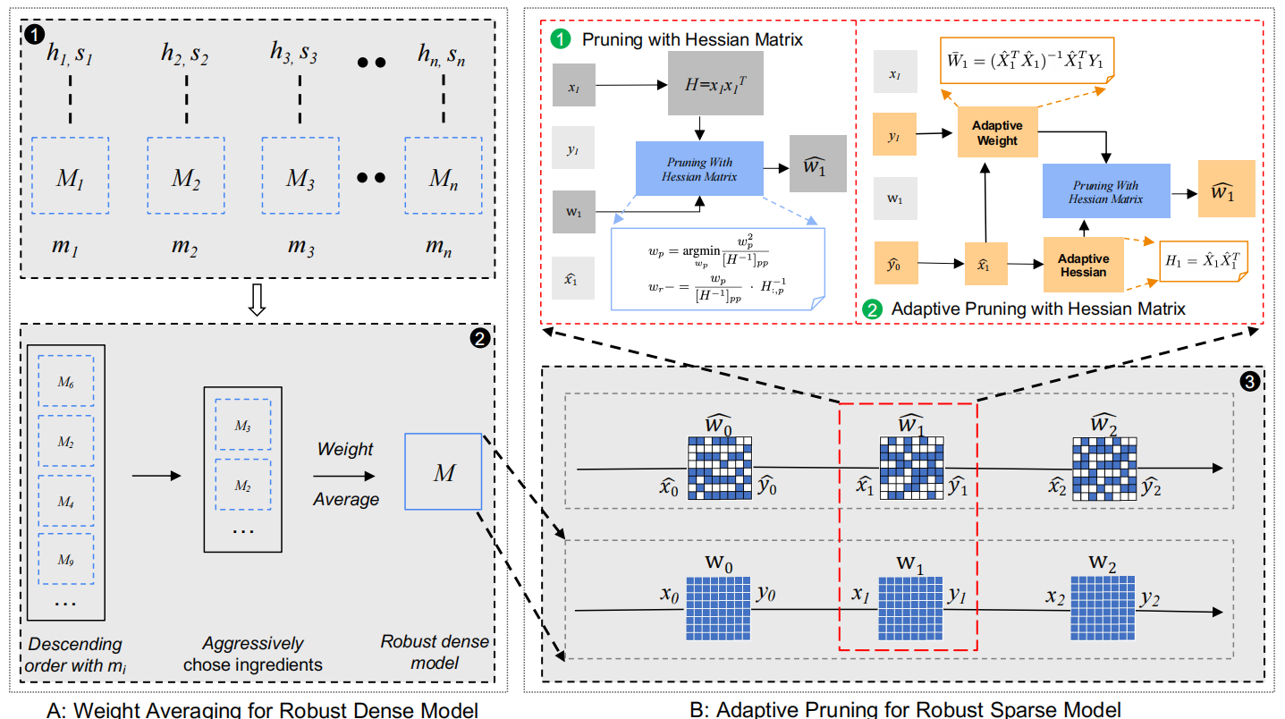 Towards Robust Pruning: An Adaptive Knowledge-Retention Pruning Strategy for Language Models