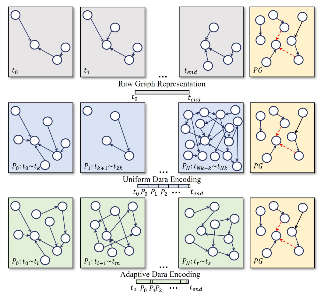 Sparse‐Dyn: Sparse dynamic graph multirepresentation learning via event‐based sparse temporal attention network